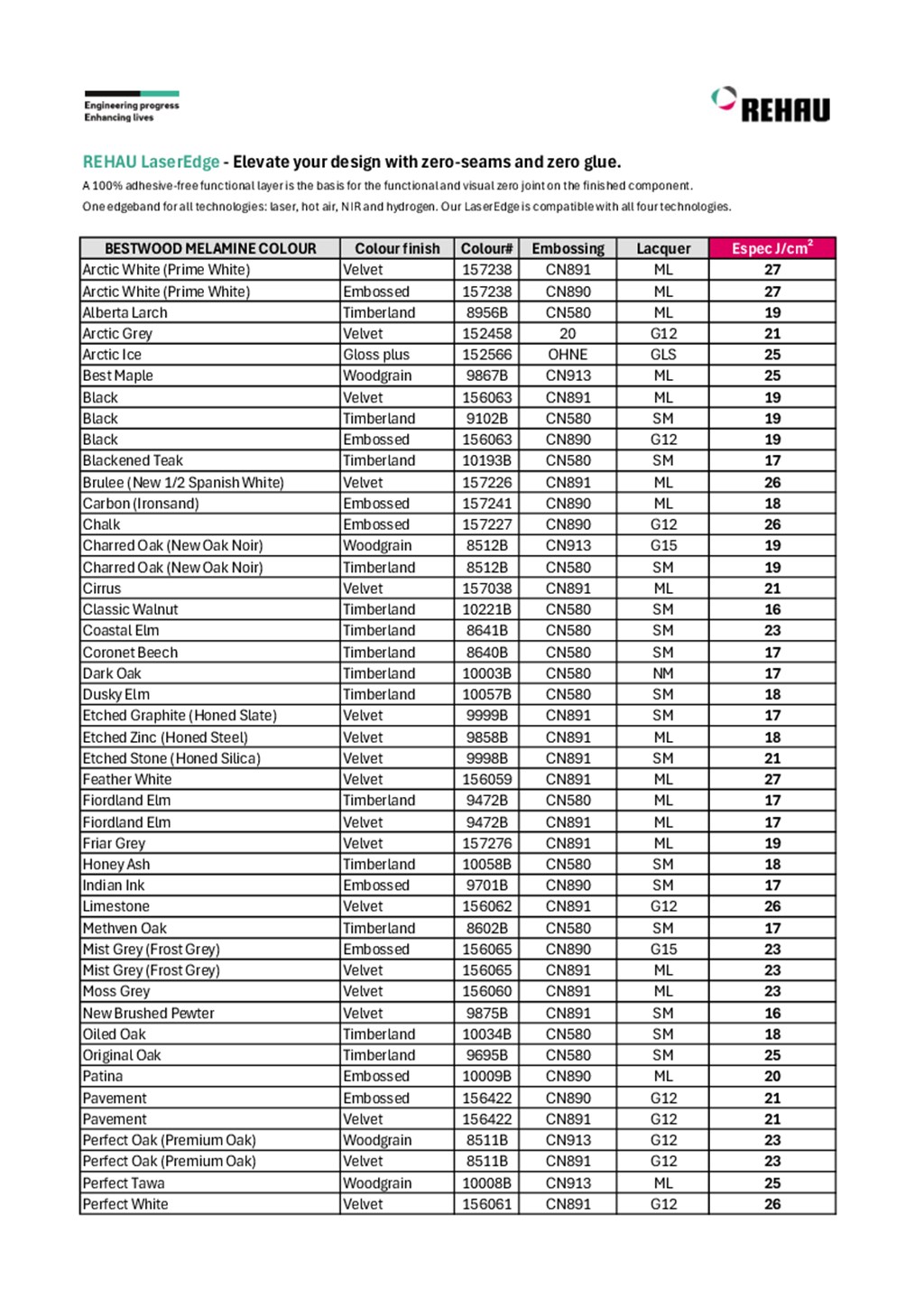 Rehau Bestwood Melamine Laser Edging Settings Guide