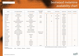 Bestwood Melamine Panel and Edging Availability Chart
