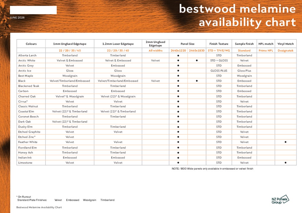Bestwood Melamine Panel and Edging Availability Chart