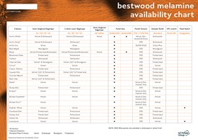 Bestwood Melamine Panel and Edging Availability Chart